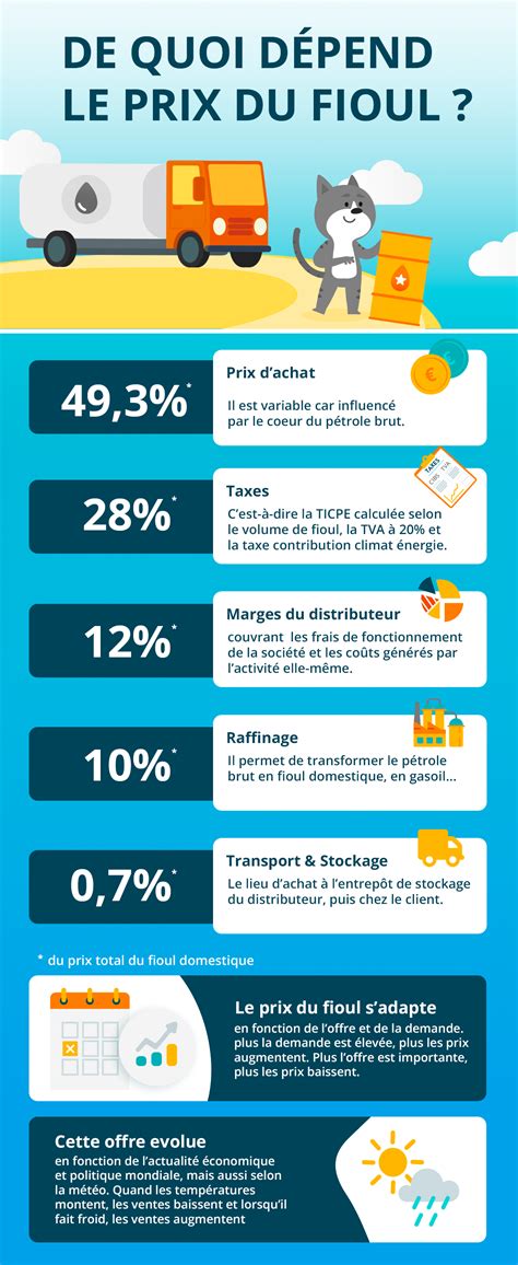 Prix fioul : Découvrez les tarifs du fuel domestique en France.